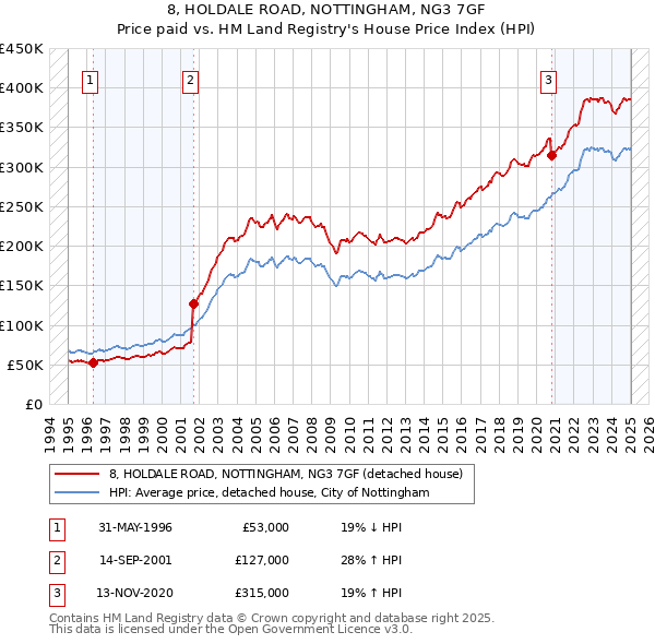 8, HOLDALE ROAD, NOTTINGHAM, NG3 7GF: Price paid vs HM Land Registry's House Price Index