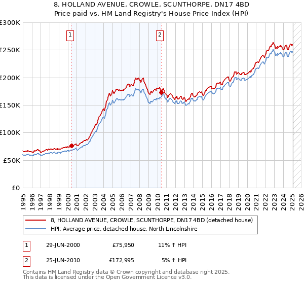 8, HOLLAND AVENUE, CROWLE, SCUNTHORPE, DN17 4BD: Price paid vs HM Land Registry's House Price Index