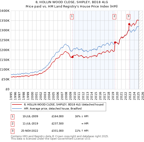 8, HOLLIN WOOD CLOSE, SHIPLEY, BD18 4LG: Price paid vs HM Land Registry's House Price Index