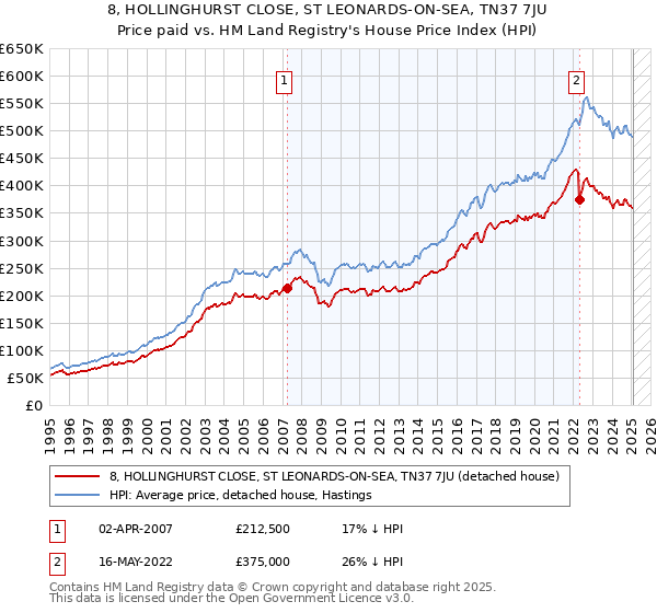 8, HOLLINGHURST CLOSE, ST LEONARDS-ON-SEA, TN37 7JU: Price paid vs HM Land Registry's House Price Index