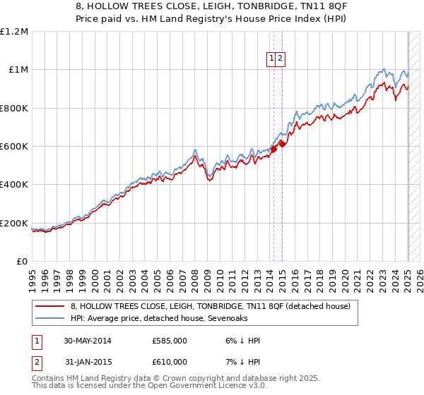 8, HOLLOW TREES CLOSE, LEIGH, TONBRIDGE, TN11 8QF: Price paid vs HM Land Registry's House Price Index
