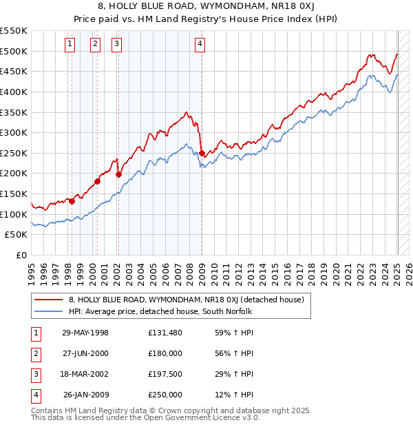 8, HOLLY BLUE ROAD, WYMONDHAM, NR18 0XJ: Price paid vs HM Land Registry's House Price Index