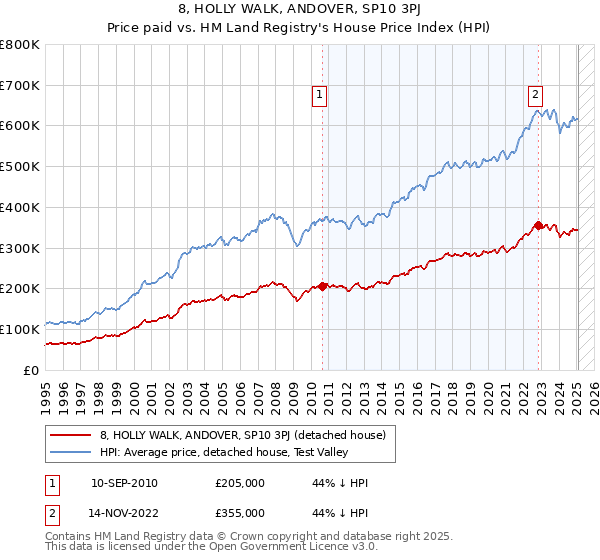 8, HOLLY WALK, ANDOVER, SP10 3PJ: Price paid vs HM Land Registry's House Price Index