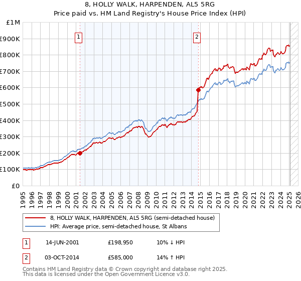 8, HOLLY WALK, HARPENDEN, AL5 5RG: Price paid vs HM Land Registry's House Price Index