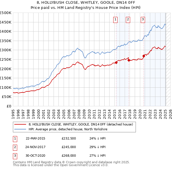 8, HOLLYBUSH CLOSE, WHITLEY, GOOLE, DN14 0FF: Price paid vs HM Land Registry's House Price Index