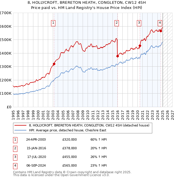 8, HOLLYCROFT, BRERETON HEATH, CONGLETON, CW12 4SH: Price paid vs HM Land Registry's House Price Index