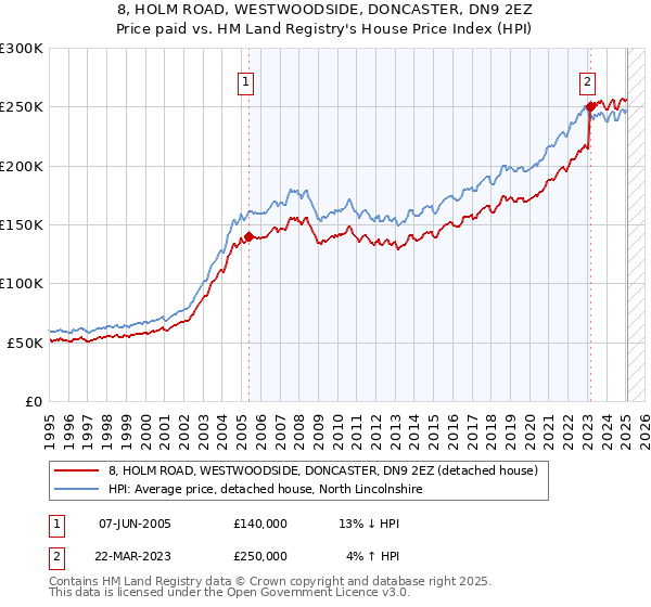 8, HOLM ROAD, WESTWOODSIDE, DONCASTER, DN9 2EZ: Price paid vs HM Land Registry's House Price Index