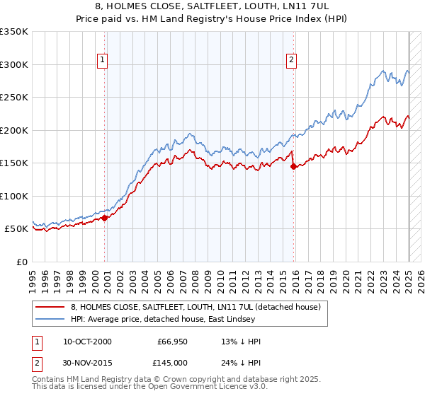 8, HOLMES CLOSE, SALTFLEET, LOUTH, LN11 7UL: Price paid vs HM Land Registry's House Price Index