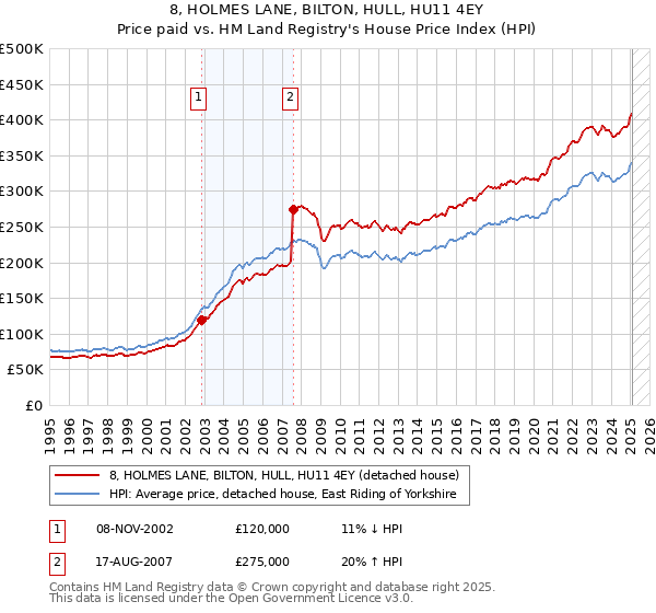 8, HOLMES LANE, BILTON, HULL, HU11 4EY: Price paid vs HM Land Registry's House Price Index