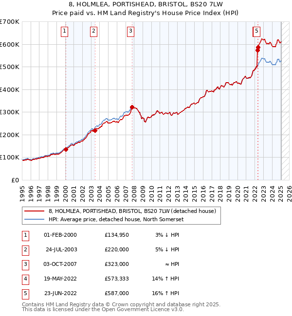 8, HOLMLEA, PORTISHEAD, BRISTOL, BS20 7LW: Price paid vs HM Land Registry's House Price Index