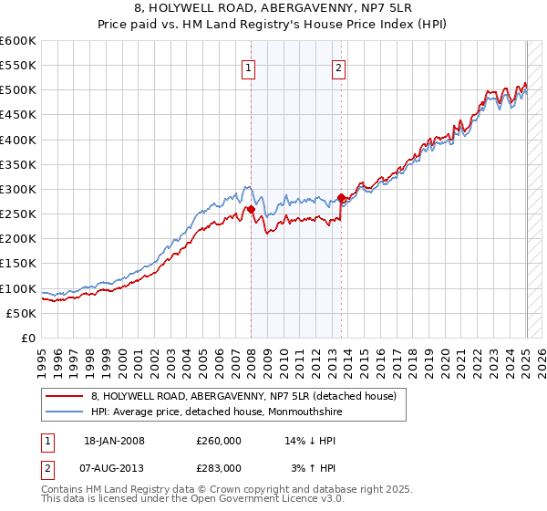 8, HOLYWELL ROAD, ABERGAVENNY, NP7 5LR: Price paid vs HM Land Registry's House Price Index