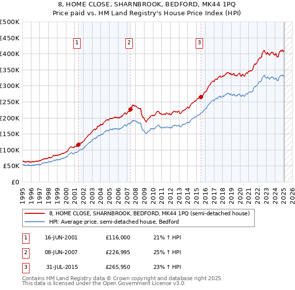 8, HOME CLOSE, SHARNBROOK, BEDFORD, MK44 1PQ: Price paid vs HM Land Registry's House Price Index