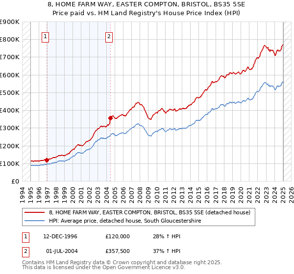 8, HOME FARM WAY, EASTER COMPTON, BRISTOL, BS35 5SE: Price paid vs HM Land Registry's House Price Index