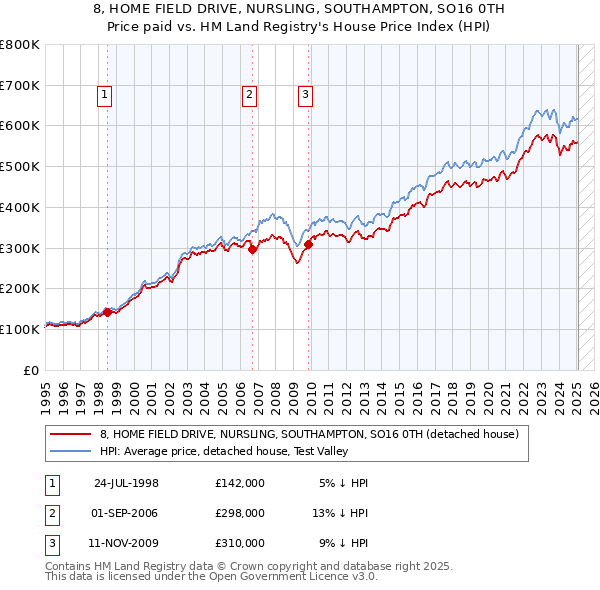 8, HOME FIELD DRIVE, NURSLING, SOUTHAMPTON, SO16 0TH: Price paid vs HM Land Registry's House Price Index