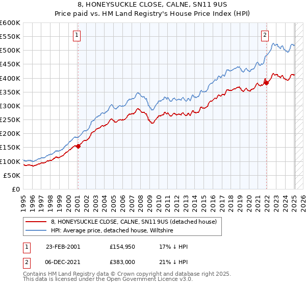 8, HONEYSUCKLE CLOSE, CALNE, SN11 9US: Price paid vs HM Land Registry's House Price Index