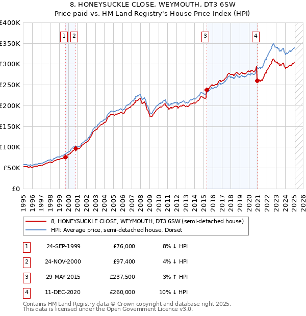 8, HONEYSUCKLE CLOSE, WEYMOUTH, DT3 6SW: Price paid vs HM Land Registry's House Price Index