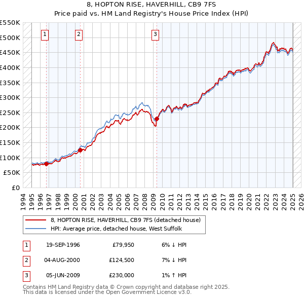 8, HOPTON RISE, HAVERHILL, CB9 7FS: Price paid vs HM Land Registry's House Price Index