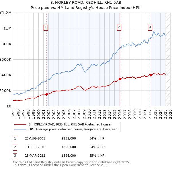 8, HORLEY ROAD, REDHILL, RH1 5AB: Price paid vs HM Land Registry's House Price Index