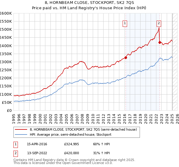 8, HORNBEAM CLOSE, STOCKPORT, SK2 7QS: Price paid vs HM Land Registry's House Price Index