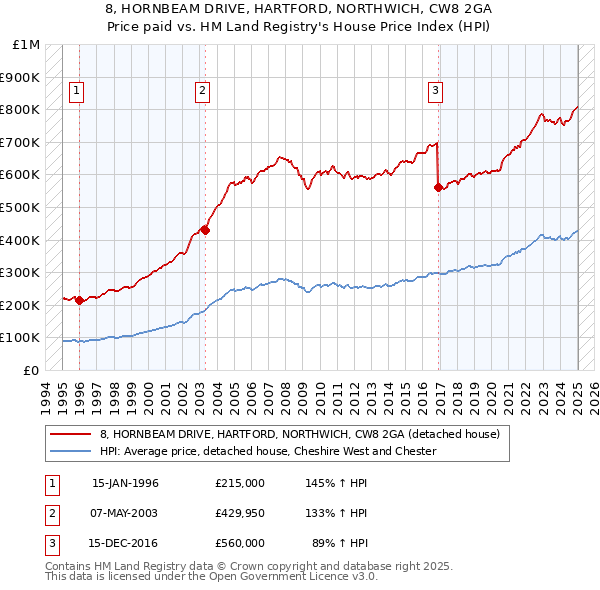 8, HORNBEAM DRIVE, HARTFORD, NORTHWICH, CW8 2GA: Price paid vs HM Land Registry's House Price Index