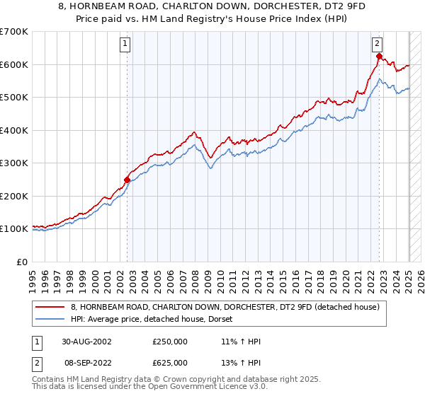 8, HORNBEAM ROAD, CHARLTON DOWN, DORCHESTER, DT2 9FD: Price paid vs HM Land Registry's House Price Index