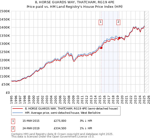 8, HORSE GUARDS WAY, THATCHAM, RG19 4PE: Price paid vs HM Land Registry's House Price Index