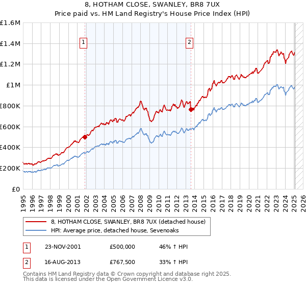 8, HOTHAM CLOSE, SWANLEY, BR8 7UX: Price paid vs HM Land Registry's House Price Index