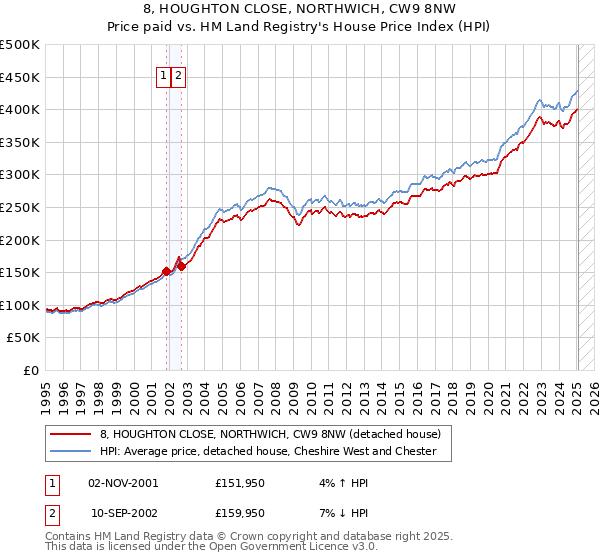 8, HOUGHTON CLOSE, NORTHWICH, CW9 8NW: Price paid vs HM Land Registry's House Price Index