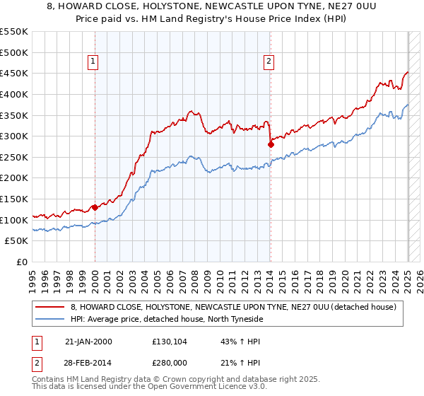 8, HOWARD CLOSE, HOLYSTONE, NEWCASTLE UPON TYNE, NE27 0UU: Price paid vs HM Land Registry's House Price Index