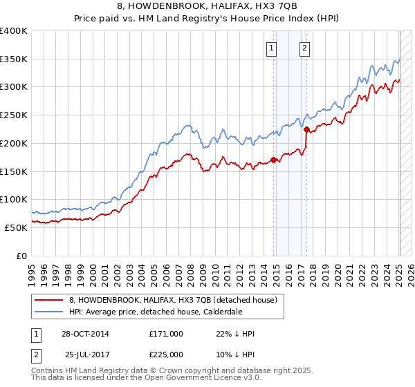 8, HOWDENBROOK, HALIFAX, HX3 7QB: Price paid vs HM Land Registry's House Price Index