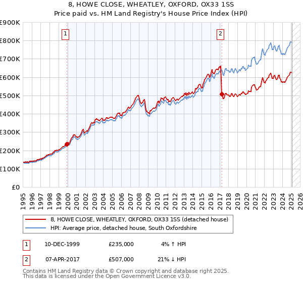 8, HOWE CLOSE, WHEATLEY, OXFORD, OX33 1SS: Price paid vs HM Land Registry's House Price Index
