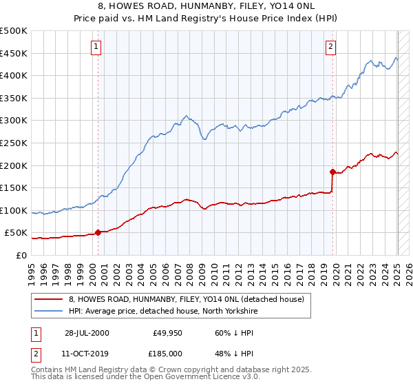 8, HOWES ROAD, HUNMANBY, FILEY, YO14 0NL: Price paid vs HM Land Registry's House Price Index