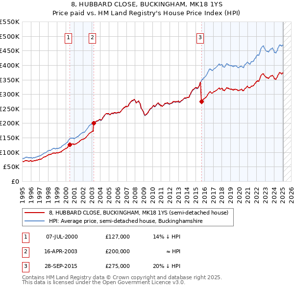 8, HUBBARD CLOSE, BUCKINGHAM, MK18 1YS: Price paid vs HM Land Registry's House Price Index