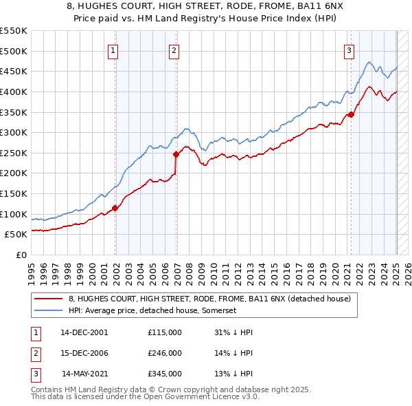8, HUGHES COURT, HIGH STREET, RODE, FROME, BA11 6NX: Price paid vs HM Land Registry's House Price Index