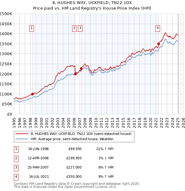 8, HUGHES WAY, UCKFIELD, TN22 1DX: Price paid vs HM Land Registry's House Price Index