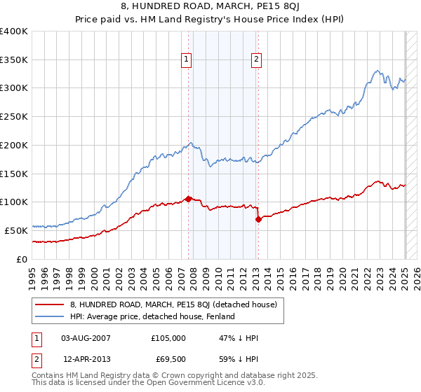 8, HUNDRED ROAD, MARCH, PE15 8QJ: Price paid vs HM Land Registry's House Price Index