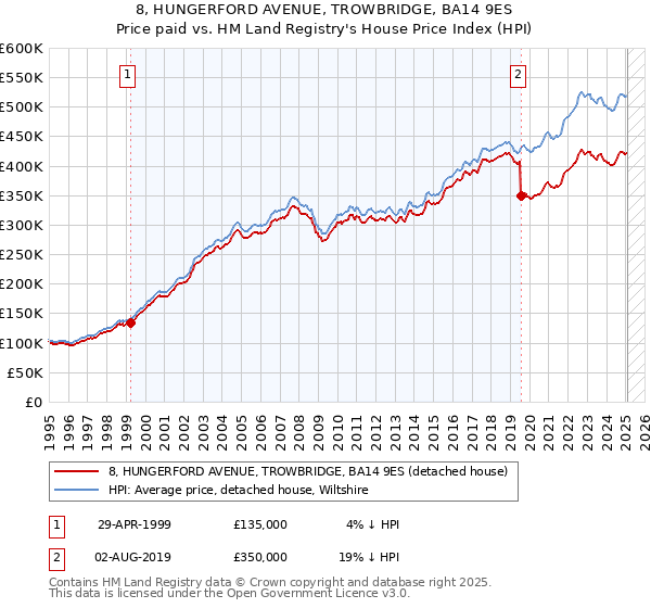 8, HUNGERFORD AVENUE, TROWBRIDGE, BA14 9ES: Price paid vs HM Land Registry's House Price Index