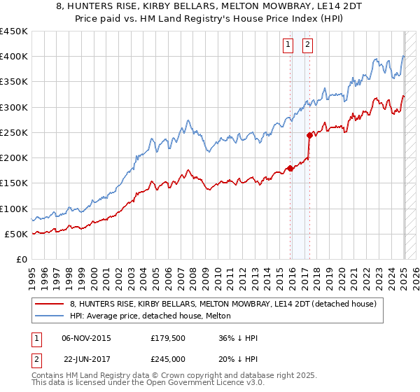 8, HUNTERS RISE, KIRBY BELLARS, MELTON MOWBRAY, LE14 2DT: Price paid vs HM Land Registry's House Price Index