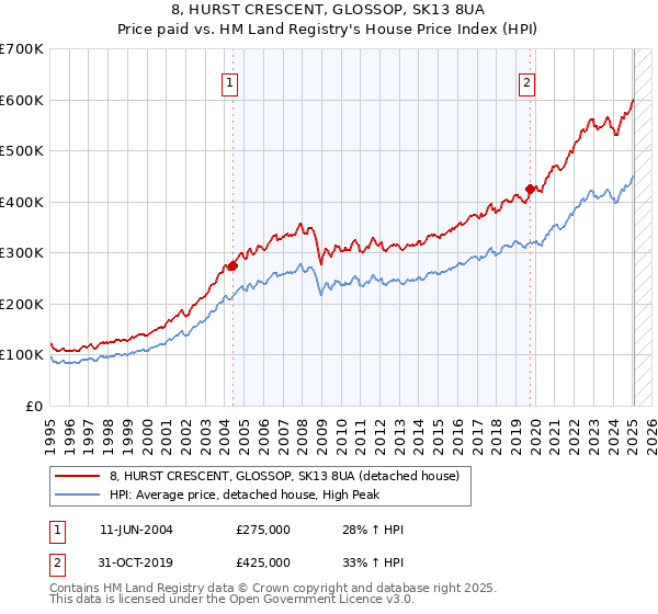 8, HURST CRESCENT, GLOSSOP, SK13 8UA: Price paid vs HM Land Registry's House Price Index
