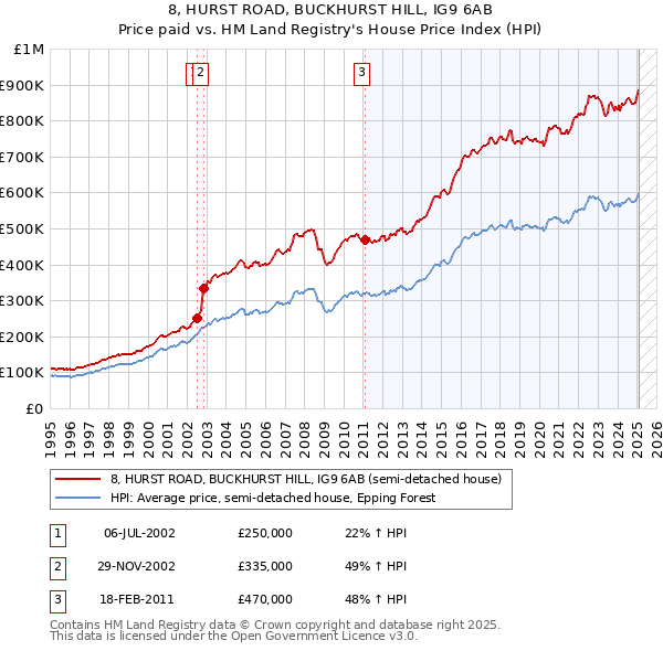 8, HURST ROAD, BUCKHURST HILL, IG9 6AB: Price paid vs HM Land Registry's House Price Index