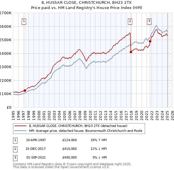 8, HUSSAR CLOSE, CHRISTCHURCH, BH23 2TX: Price paid vs HM Land Registry's House Price Index