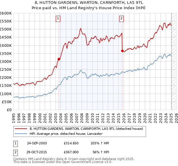 8, HUTTON GARDENS, WARTON, CARNFORTH, LA5 9TL: Price paid vs HM Land Registry's House Price Index