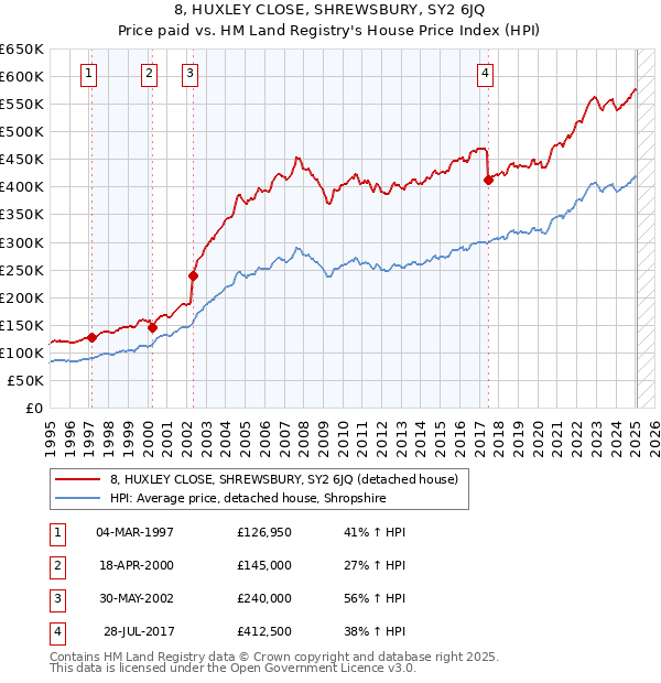 8, HUXLEY CLOSE, SHREWSBURY, SY2 6JQ: Price paid vs HM Land Registry's House Price Index