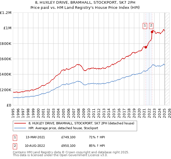 8, HUXLEY DRIVE, BRAMHALL, STOCKPORT, SK7 2PH: Price paid vs HM Land Registry's House Price Index