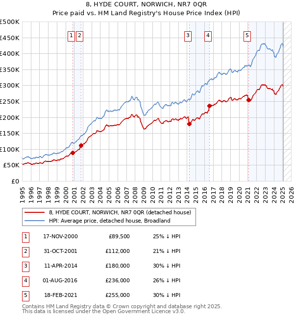 8, HYDE COURT, NORWICH, NR7 0QR: Price paid vs HM Land Registry's House Price Index