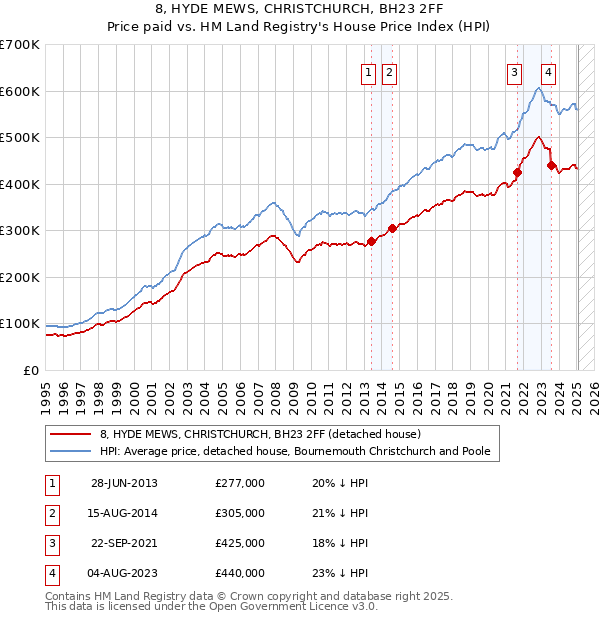 8, HYDE MEWS, CHRISTCHURCH, BH23 2FF: Price paid vs HM Land Registry's House Price Index