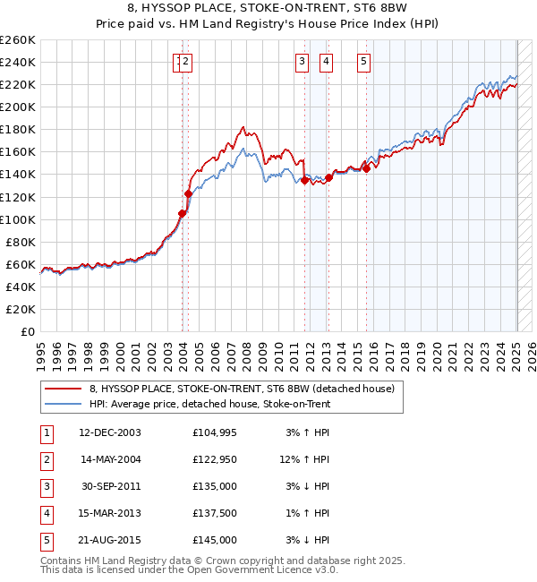 8, HYSSOP PLACE, STOKE-ON-TRENT, ST6 8BW: Price paid vs HM Land Registry's House Price Index