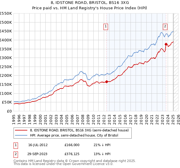 8, IDSTONE ROAD, BRISTOL, BS16 3XG: Price paid vs HM Land Registry's House Price Index