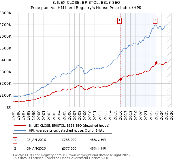 8, ILEX CLOSE, BRISTOL, BS13 8EQ: Price paid vs HM Land Registry's House Price Index