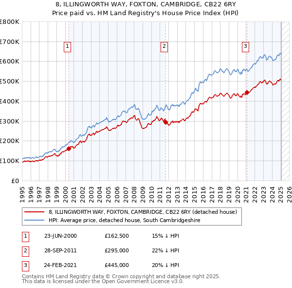 8, ILLINGWORTH WAY, FOXTON, CAMBRIDGE, CB22 6RY: Price paid vs HM Land Registry's House Price Index